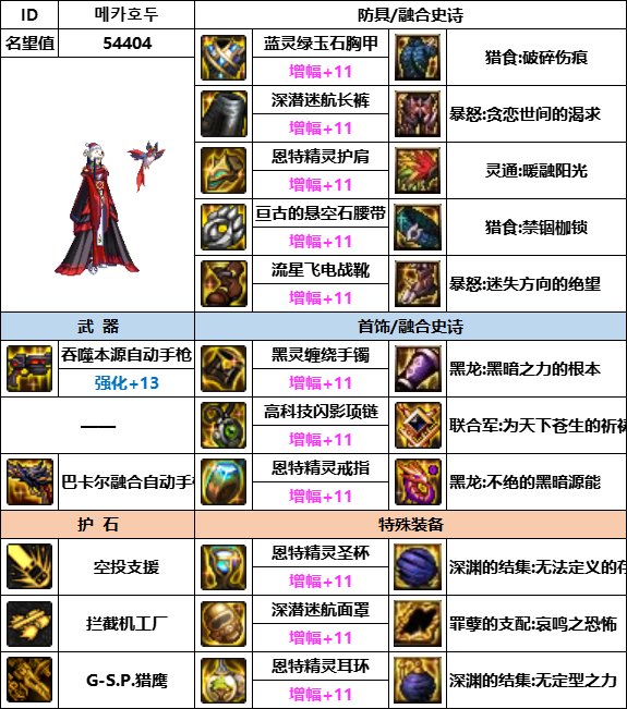 【汇总系列】韩服神界版本“女枪手前3名”配装信息一览【9月篇】16