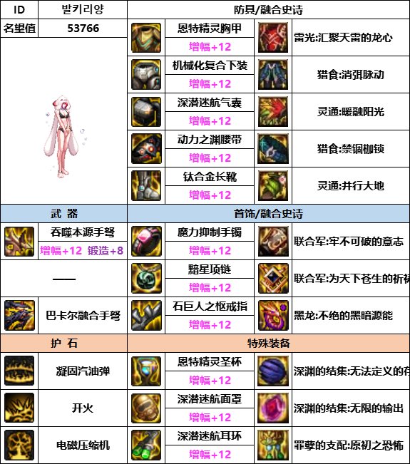 【汇总系列】韩服神界版本“女枪手前3名”配装信息一览【9月篇】24