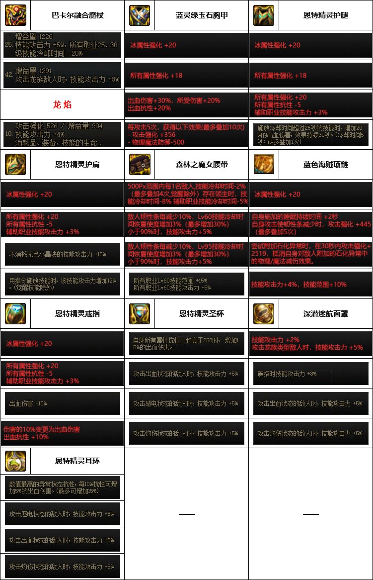 【汇总系列】韩服神界版本“男法师前3名”配装信息一览【9月篇】3