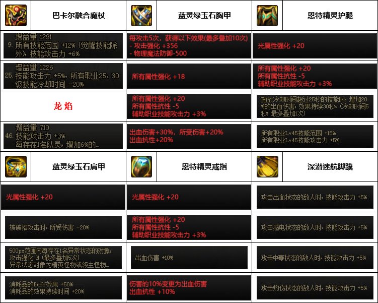 【汇总系列】韩服神界版本“男法师前3名”配装信息一览【9月篇】5