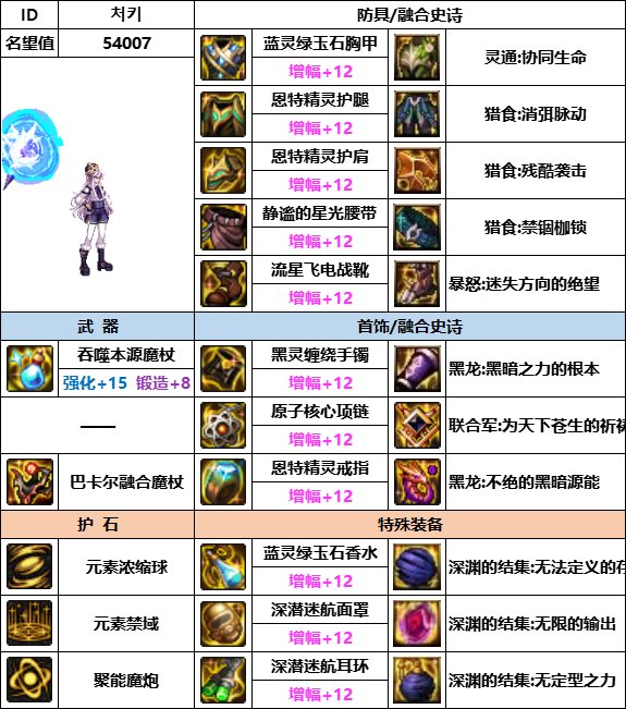 【汇总系列】韩服神界版本“男法师前3名”配装信息一览【9月篇】6