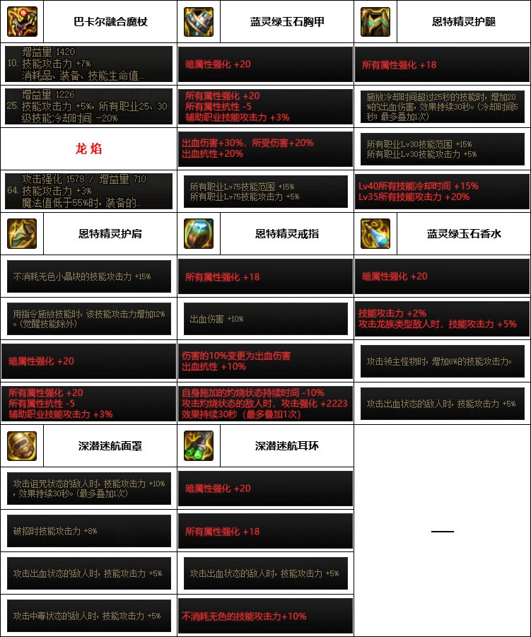 【汇总系列】韩服神界版本“男法师前3名”配装信息一览【9月篇】7
