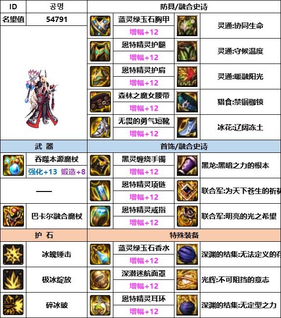 【汇总系列】韩服神界版本“男法师前3名”配装信息一览【9月篇】8