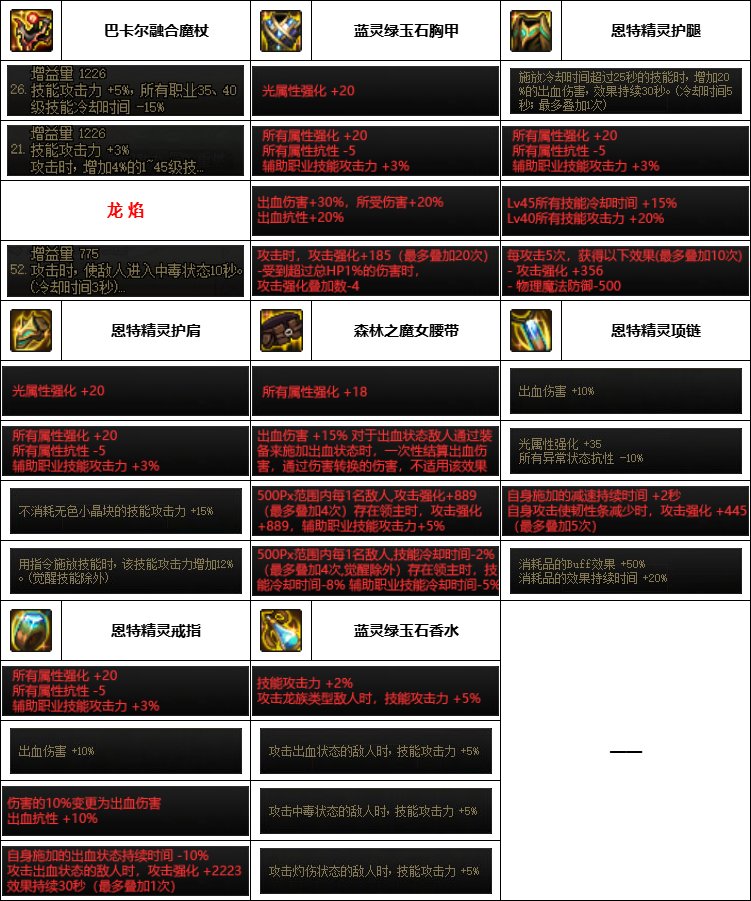 【汇总系列】韩服神界版本“男法师前3名”配装信息一览【9月篇】9