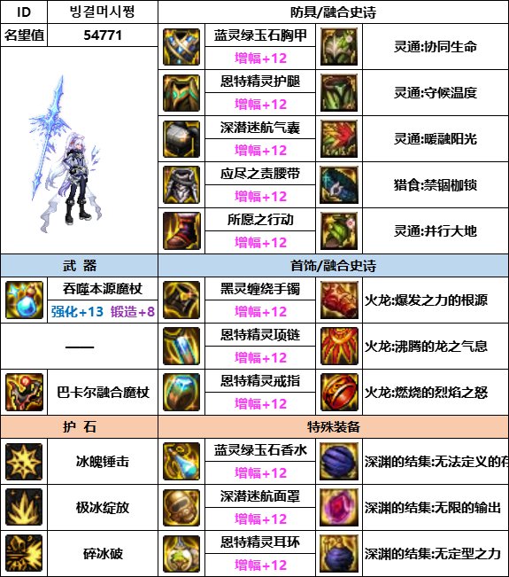 【汇总系列】韩服神界版本“男法师前3名”配装信息一览【9月篇】10
