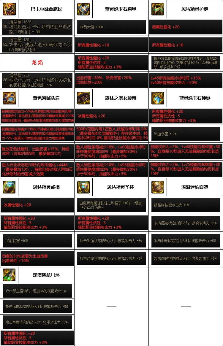 【汇总系列】韩服神界版本“男法师前3名”配装信息一览【9月篇】13