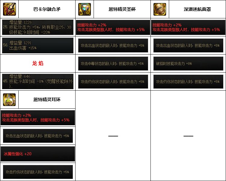 【汇总系列】韩服神界版本“男法师前3名”配装信息一览【9月篇】15
