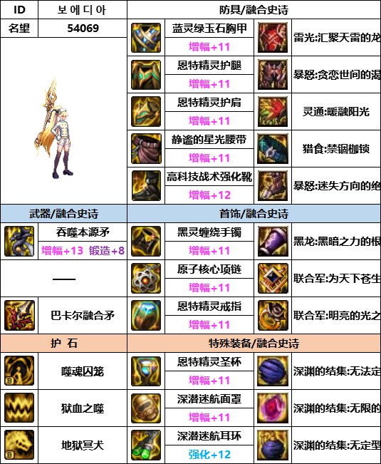 【汇总系列】韩服神界版本“男法师前3名”配装信息一览【9月篇】16