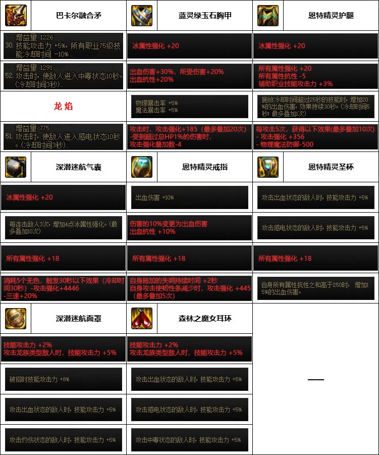 【汇总系列】韩服神界版本“男法师前3名”配装信息一览【9月篇】19