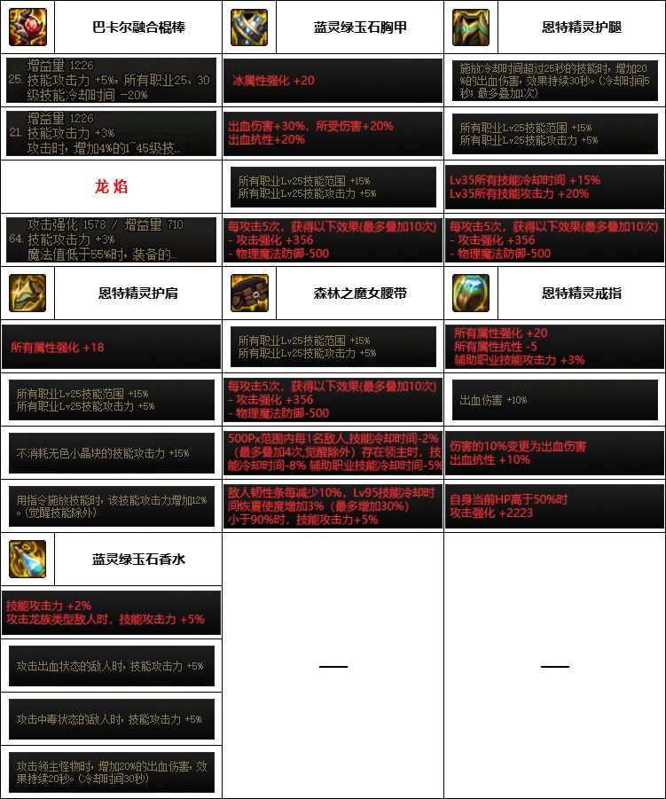 【汇总系列】韩服神界版本“男法师前3名”配装信息一览【9月篇】21