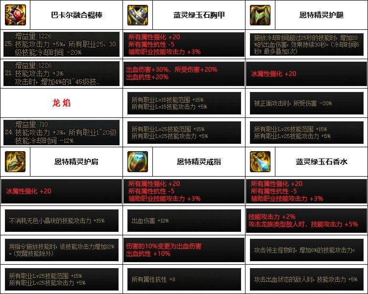 【汇总系列】韩服神界版本“男法师前3名”配装信息一览【9月篇】23