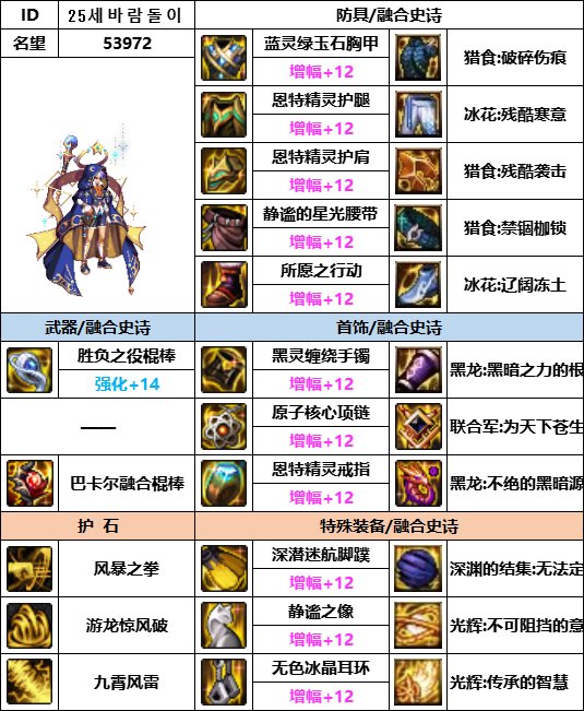 【汇总系列】韩服神界版本“男法师前3名”配装信息一览【9月篇】24