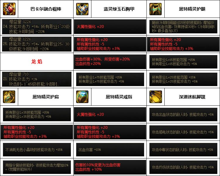 【汇总系列】韩服神界版本“男法师前3名”配装信息一览【9月篇】25