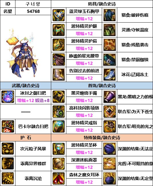 【汇总系列】韩服神界版本“男法师前3名”配装信息一览【9月篇】26