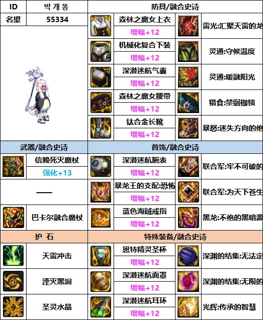 【汇总系列】韩服神界版本“女法师前3名”配装信息一览【9月篇】2