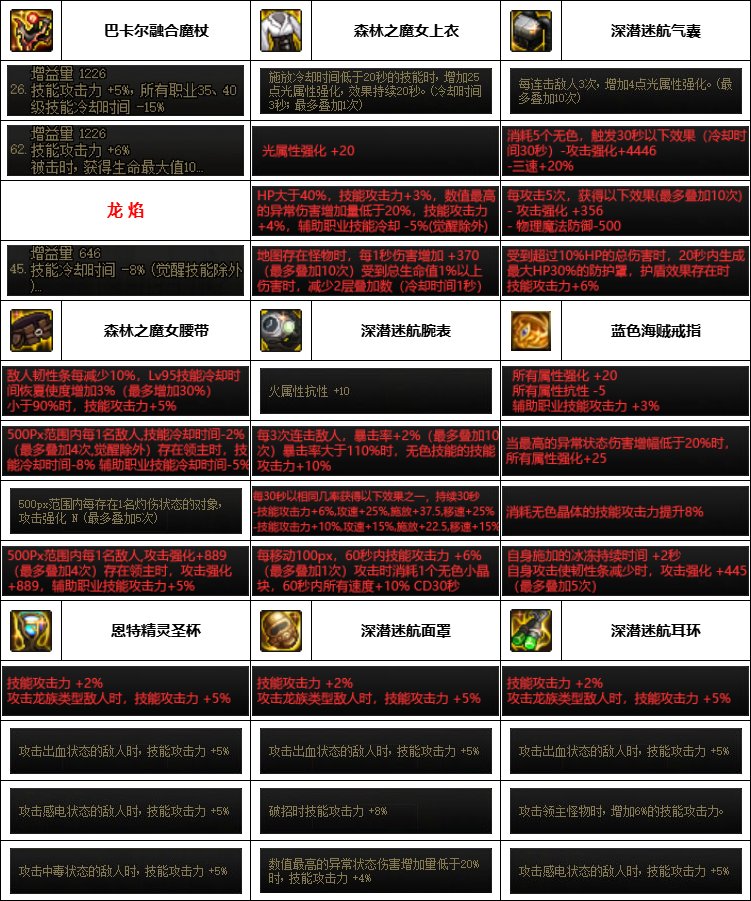 【汇总系列】韩服神界版本“女法师前3名”配装信息一览【9月篇】3