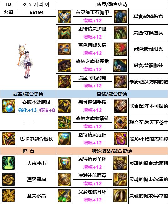 【汇总系列】韩服神界版本“女法师前3名”配装信息一览【9月篇】4