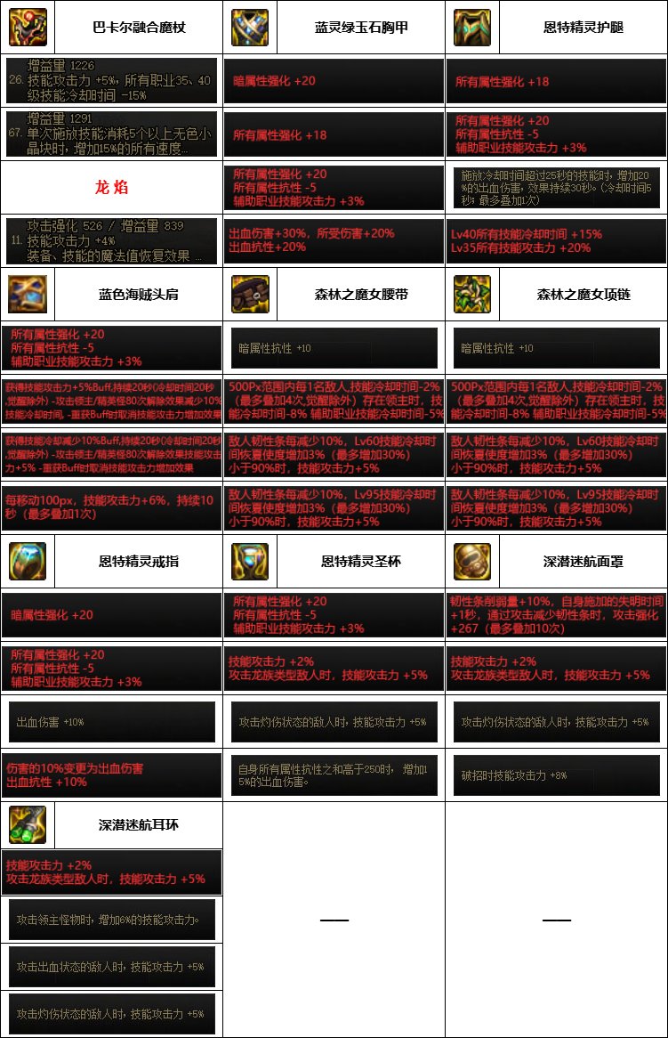 【汇总系列】韩服神界版本“女法师前3名”配装信息一览【9月篇】5