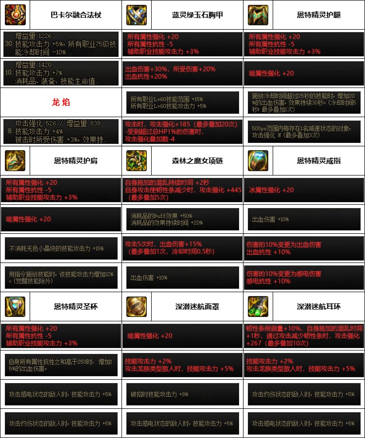 【汇总系列】韩服神界版本“女法师前3名”配装信息一览【9月篇】9