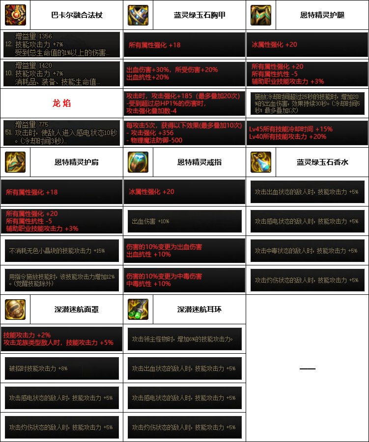 【汇总系列】韩服神界版本“女法师前3名”配装信息一览【9月篇】11