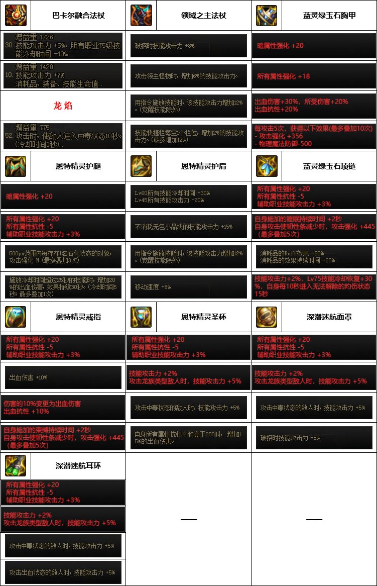 【汇总系列】韩服神界版本“女法师前3名”配装信息一览【9月篇】13