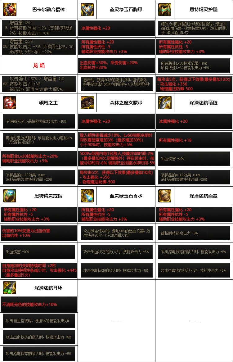 【汇总系列】韩服神界版本“女法师前3名”配装信息一览【9月篇】19