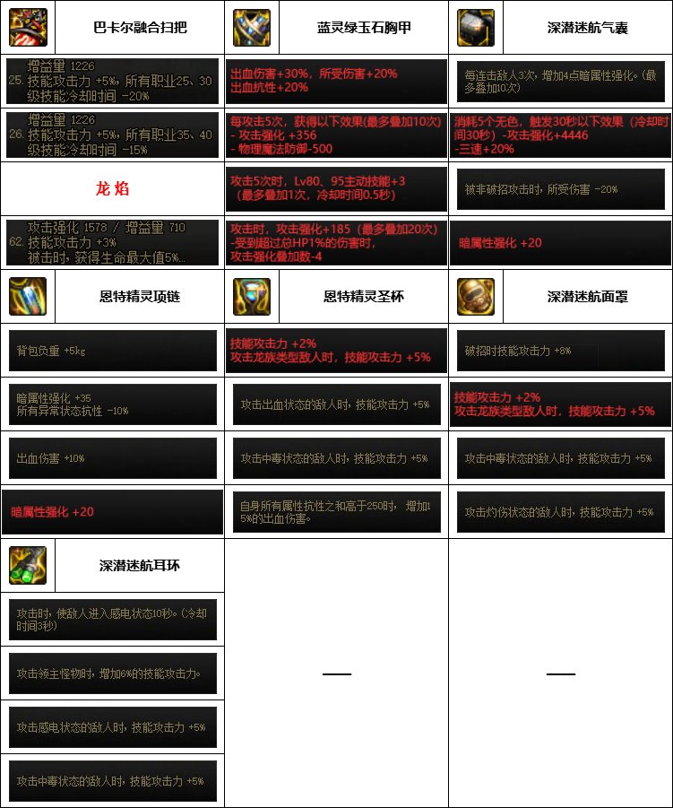 【汇总系列】韩服神界版本“女法师前3名”配装信息一览【9月篇】23