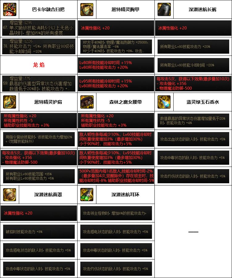 【汇总系列】韩服神界版本“女法师前3名”配装信息一览【9月篇】25
