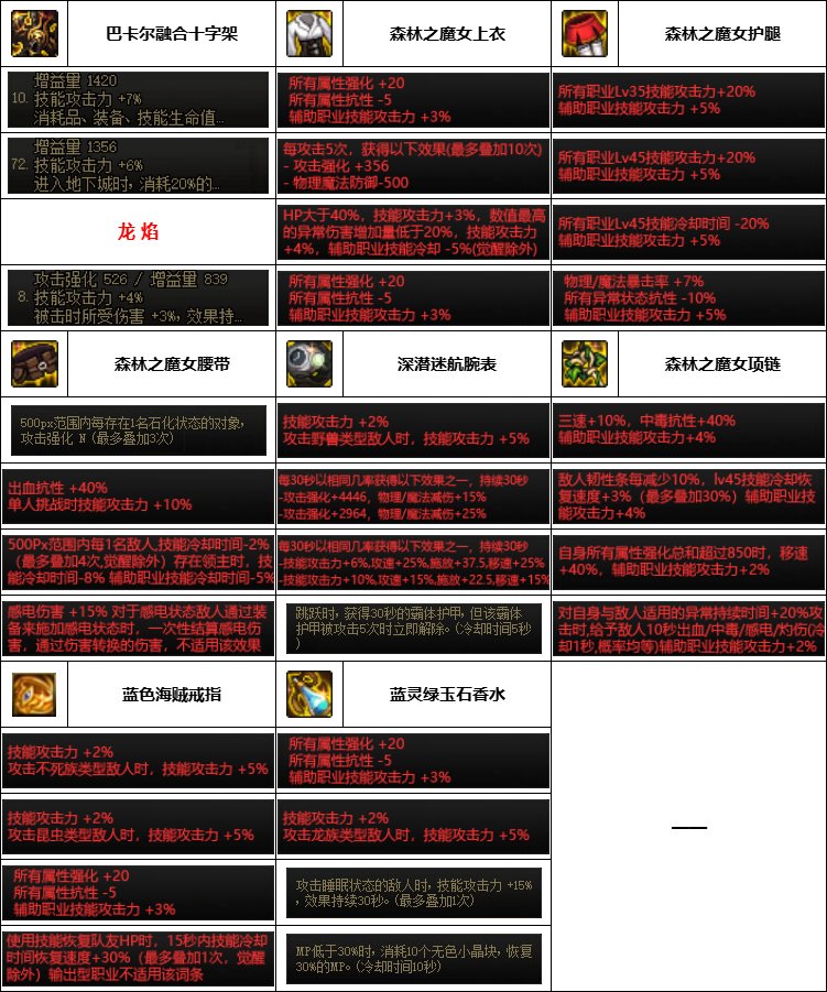 【汇总系列】韩服神界版本“男圣职前3名”配装信息一览【9月篇】5