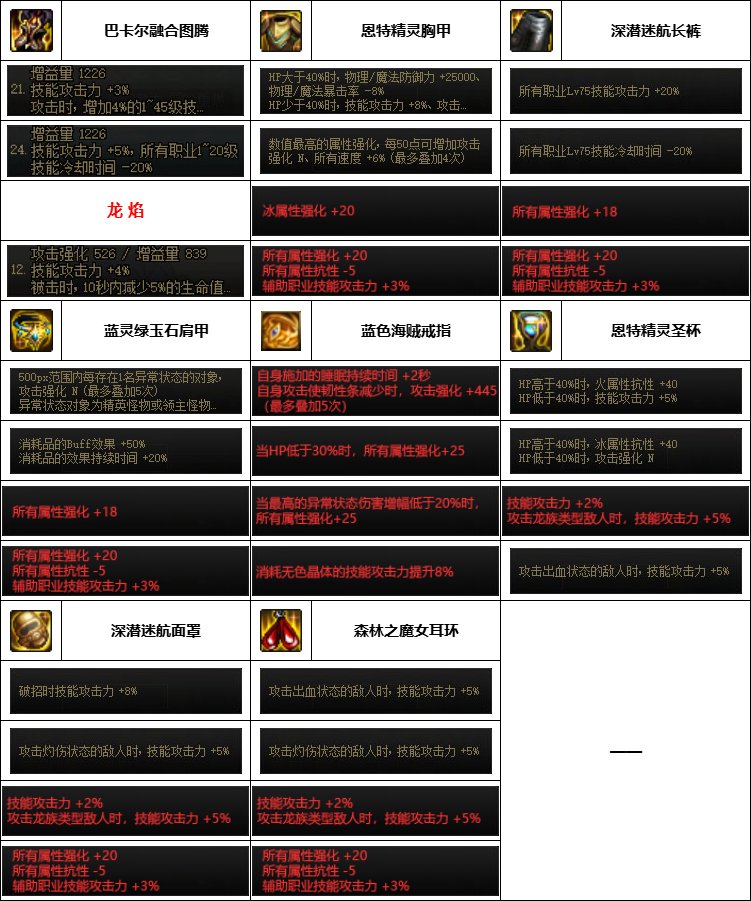 【汇总系列】韩服神界版本“男圣职前3名”配装信息一览【9月篇】9