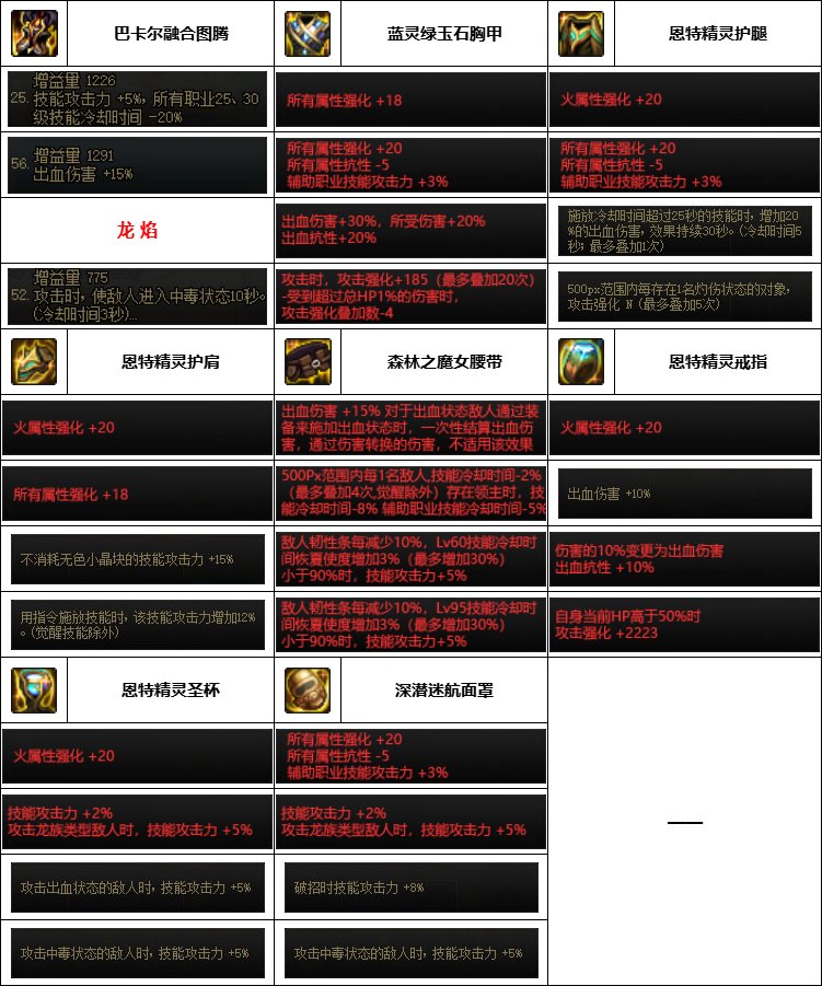 【汇总系列】韩服神界版本“男圣职前3名”配装信息一览【9月篇】13