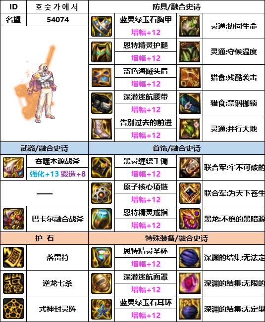 【汇总系列】韩服神界版本“男圣职前3名”配装信息一览【9月篇】16