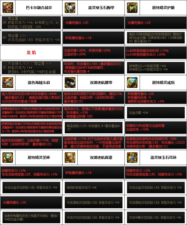【汇总系列】韩服神界版本“男圣职前3名”配装信息一览【9月篇】17