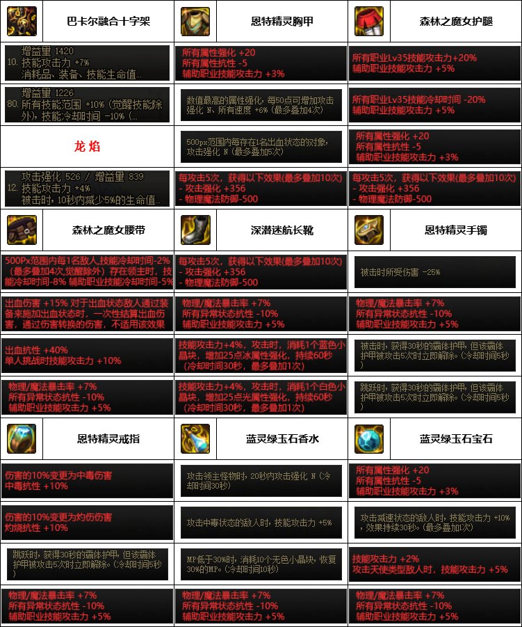 【汇总系列】韩服神界版本“女圣职前3名”配装信息一览【9月篇】3