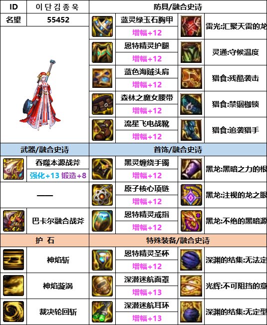 【汇总系列】韩服神界版本“女圣职前3名”配装信息一览【9月篇】8