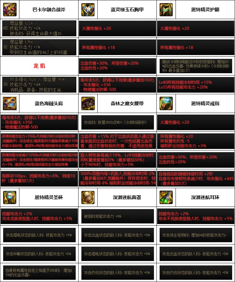 【汇总系列】韩服神界版本“女圣职前3名”配装信息一览【9月篇】9