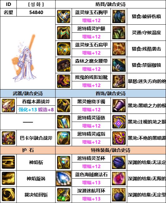 【汇总系列】韩服神界版本“女圣职前3名”配装信息一览【9月篇】12