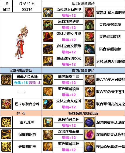 【汇总系列】韩服神界版本“女圣职前3名”配装信息一览【9月篇】14