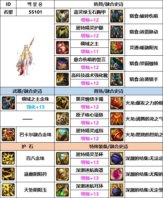 【汇总系列】韩服神界版本“女圣职前3名”配装信息一览【9月篇】16
