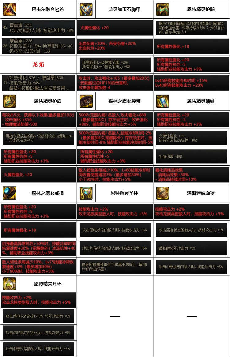 【汇总系列】韩服神界版本“暗夜使者前3名”配装信息一览【9月篇】3