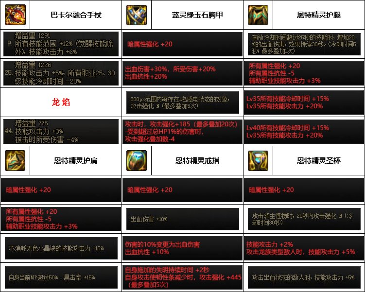 【汇总系列】韩服神界版本“暗夜使者前3名”配装信息一览【9月篇】11