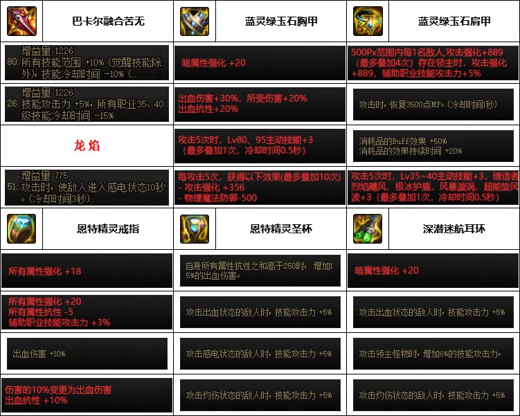 【汇总系列】韩服神界版本“暗夜使者前3名”配装信息一览【9月篇】19
