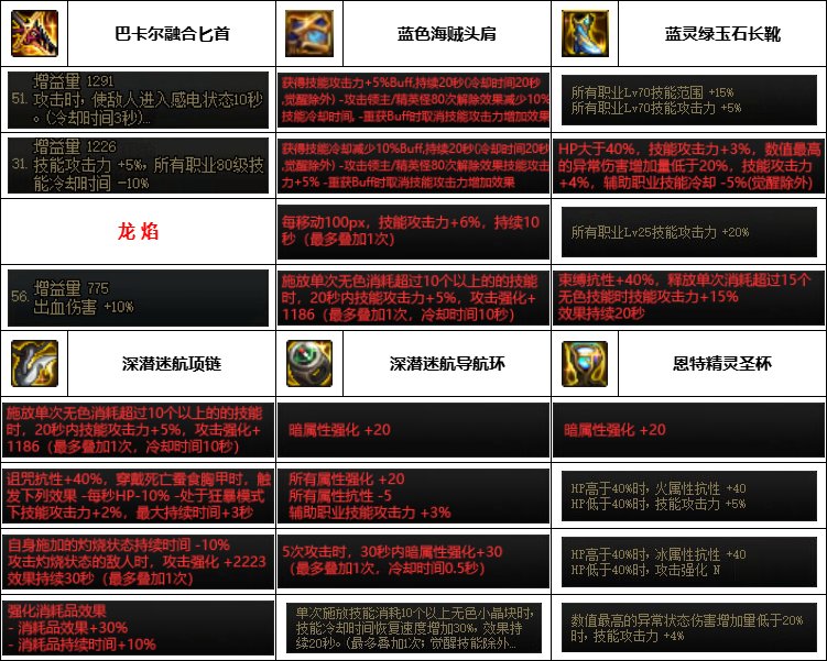 【汇总系列】韩服神界版本“暗夜使者前3名”配装信息一览【9月篇】23