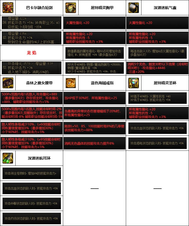 【汇总系列】韩服神界版本“守护者前3名”配装信息一览【9月篇】9