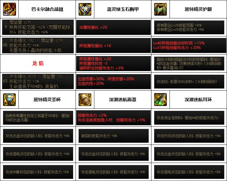 【汇总系列】韩服神界版本“魔枪士前3名”配装信息一览【9月篇】3