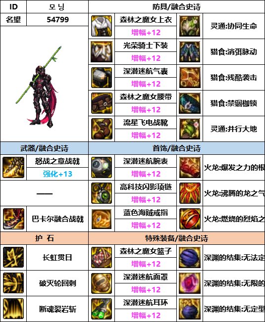 【汇总系列】韩服神界版本“魔枪士前3名”配装信息一览【9月篇】4