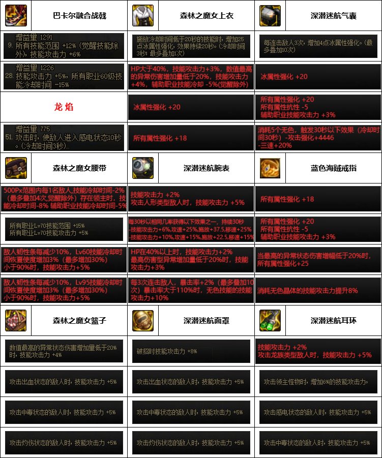 【汇总系列】韩服神界版本“魔枪士前3名”配装信息一览【9月篇】5