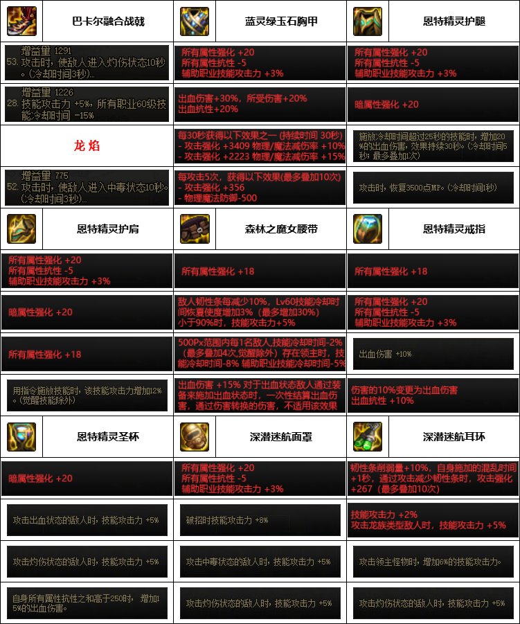 【汇总系列】韩服神界版本“魔枪士前3名”配装信息一览【9月篇】7