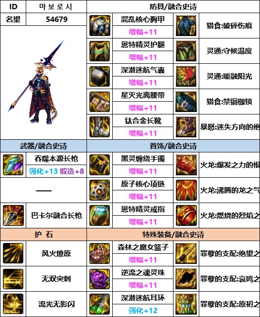 【汇总系列】韩服神界版本“魔枪士前3名”配装信息一览【9月篇】10
