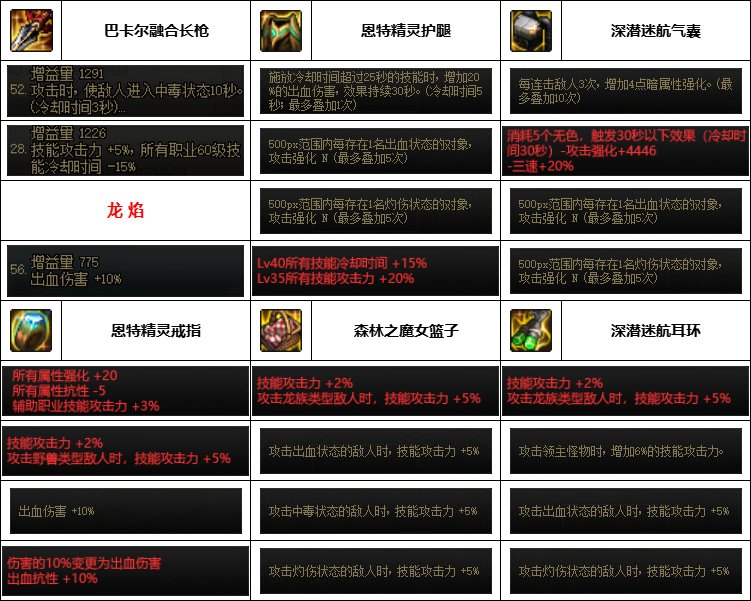 【汇总系列】韩服神界版本“魔枪士前3名”配装信息一览【9月篇】11